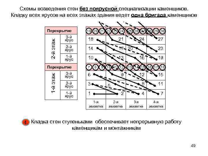 Схемы возведения стен без поярусной специализации каменщиков. Кладку всех ярусов на всех этажах здания
