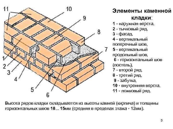 Элементы каменной кладки: 1 - наружная верста, 2 - тычковый ряд, 3 - фасад,