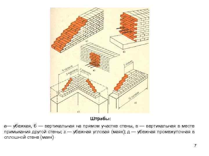 Штрабы: а— убежкая, б — вертикальная на прямом участке стены, в — вертикальная в