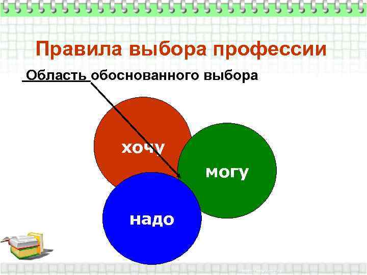 Правила выбора профессии Область обоснованного выбора хочу могу надо 