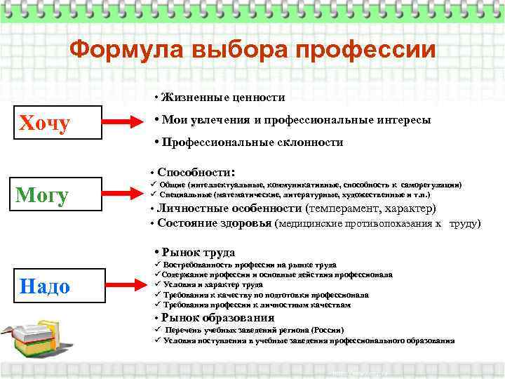 Формула выбора профессии • Жизненные ценности Хочу • Мои увлечения и профессиональные интересы •