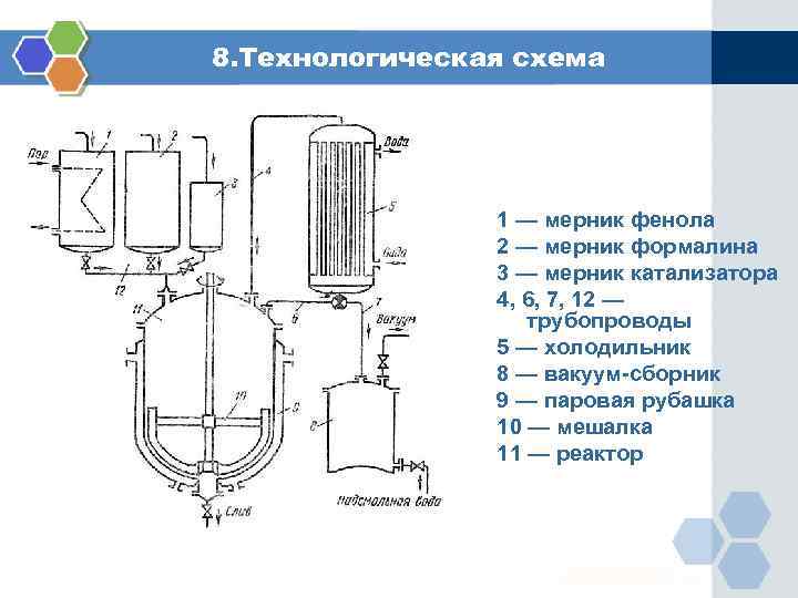8. Технологическая схема 1 — мерник фенола 2 — мерник формалина 3 — мерник