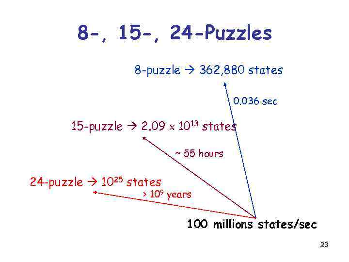8 -, 15 -, 24 -Puzzles 8 -puzzle 362, 880 states 0. 036 sec