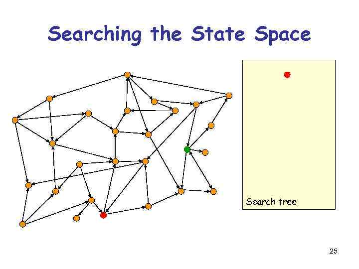 Searching the State Space Search tree 25 