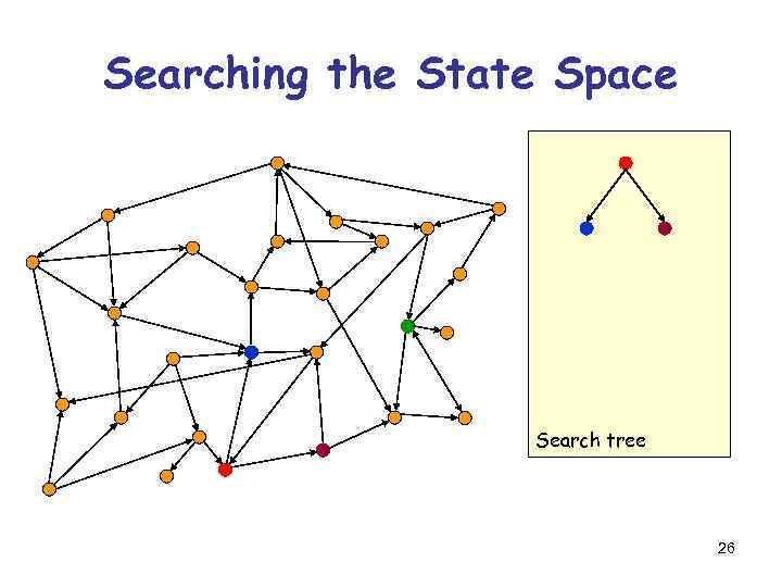 Searching the State Space Search tree 26 