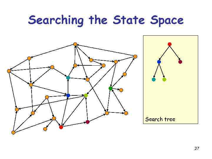 Searching the State Space Search tree 27 