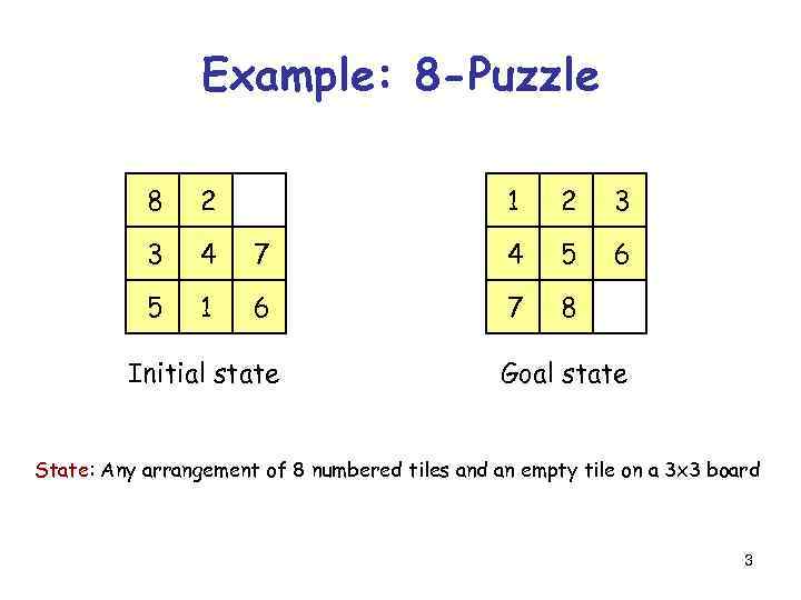 Example: 8 -Puzzle 8 2 3 4 5 1 1 2 3 7 4