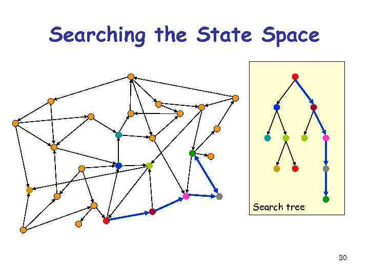Searching the State Space Search tree 30 