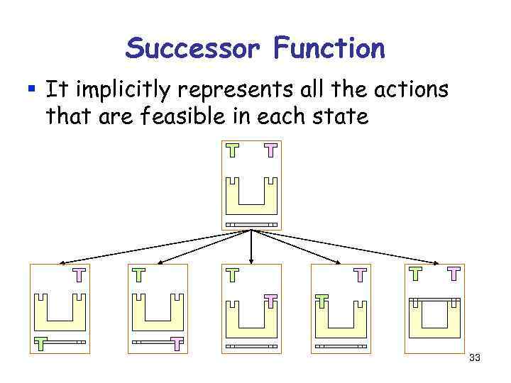 Successor Function § It implicitly represents all the actions that are feasible in each
