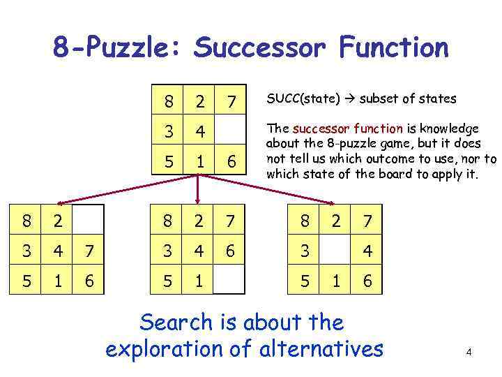 8 -Puzzle: Successor Function 2 3 4 5 1 6 8 2 7 8