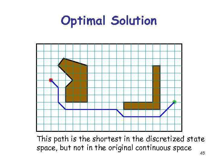Optimal Solution This path is the shortest in the discretized state space, but not