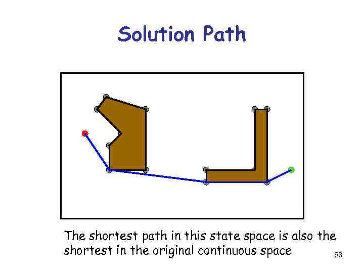 Solution Path The shortest path in this state space is also the shortest in