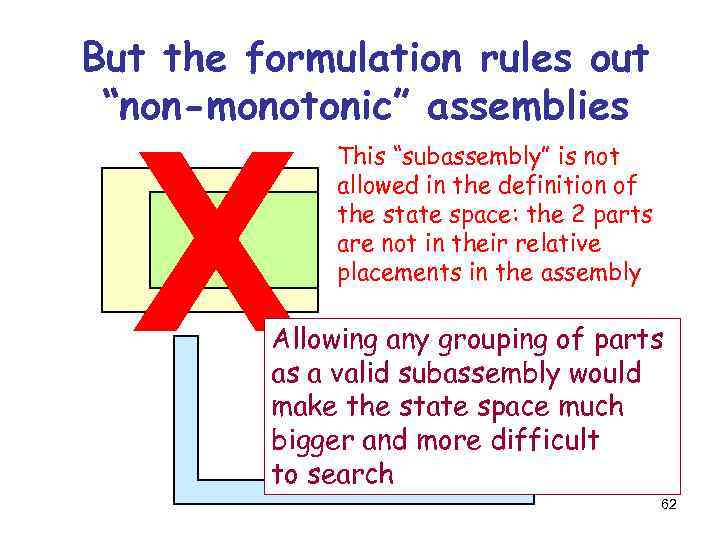 But the formulation rules out “non-monotonic” assemblies X This “subassembly” is not allowed in