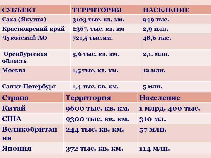 СУБЪЕКТ ТЕРРИТОРИЯ НАСЕЛЕНИЕ Саха (Якутия) 3103 тыс. кв. км. 949 тыс. Красноярский край 2367.