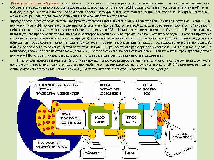Реактор на быстрых нейтронах принцип работы кратко и схемы