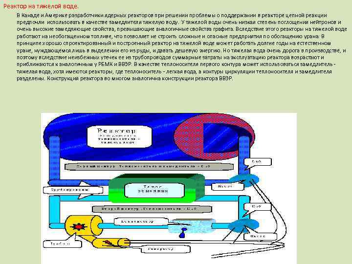 Реактор на тяжелой воде. В Канаде и Америке разработчики ядерных реакторов при решении проблемы