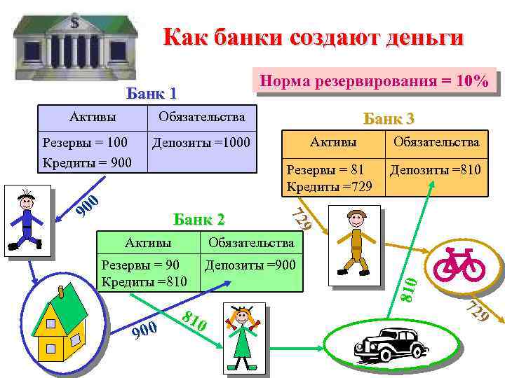 Как банки создают деньги Норма резервирования = 10% Банк 1 Активы Обязательства Резервы =