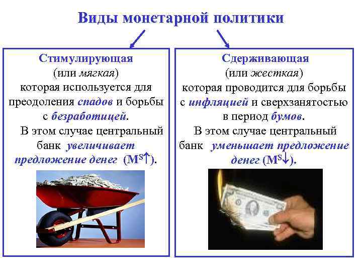 Виды монетарной политики Стимулирующая (или мягкая) которая используется для преодоления спадов и борьбы с