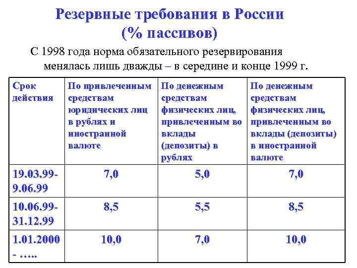Резервные требования в России (% пассивов) С 1998 года норма обязательного резервирования менялась лишь