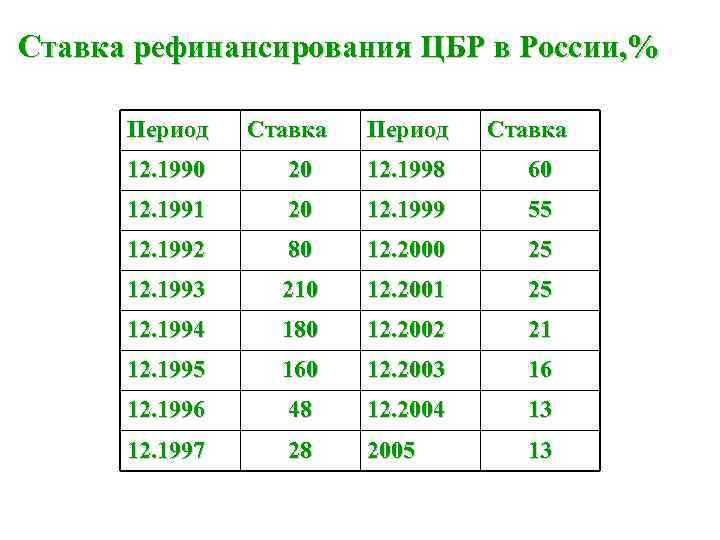 Ставка рефинансирования ЦБР в России, % Период Ставка 12. 1990 20 12. 1998 60