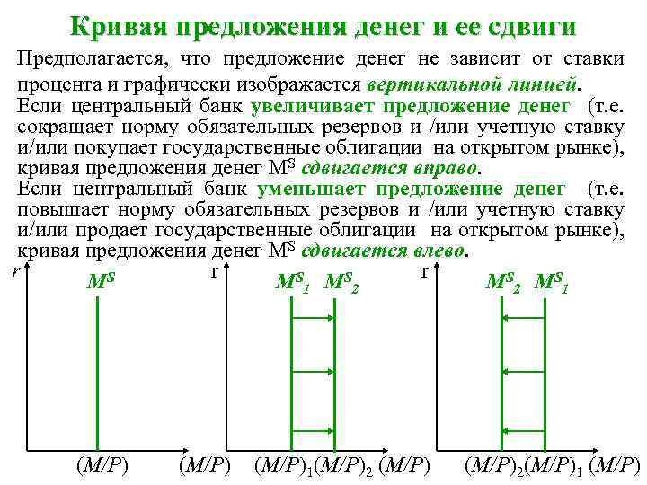 Кривая предложения денег и ее сдвиги Предполагается, что предложение денег не зависит от ставки