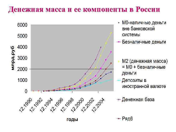 Денежная масса и ее компоненты в России 