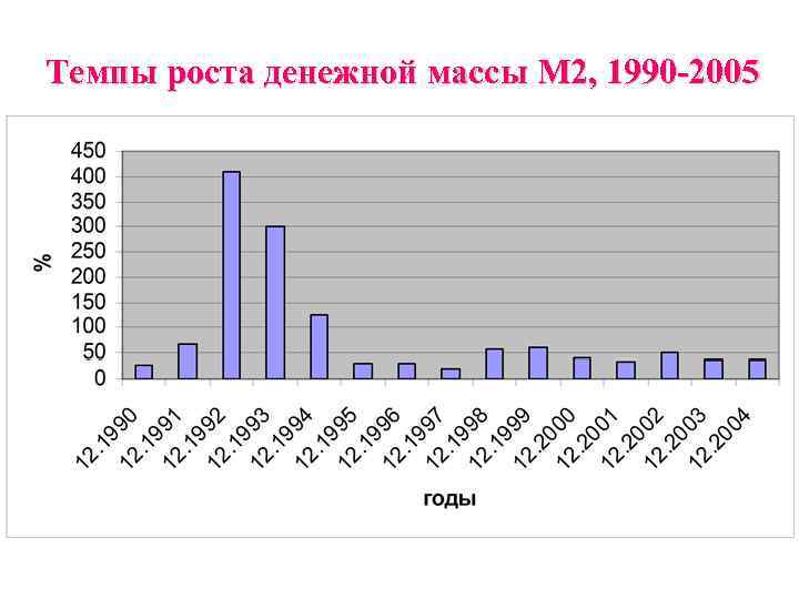 Темпы роста денежной массы М 2, 1990 -2005 