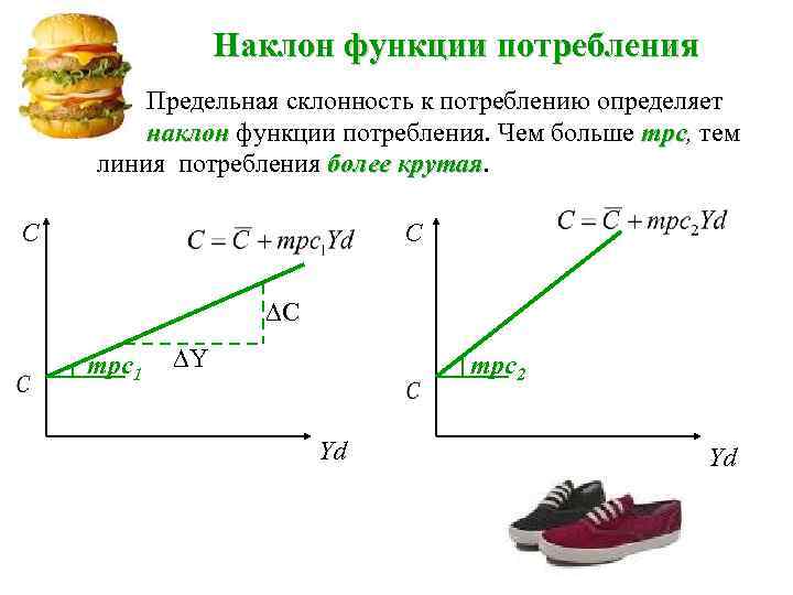 Наклон функции потребления Предельная склонность к потреблению определяет наклон функции потребления. Чем больше mpc,