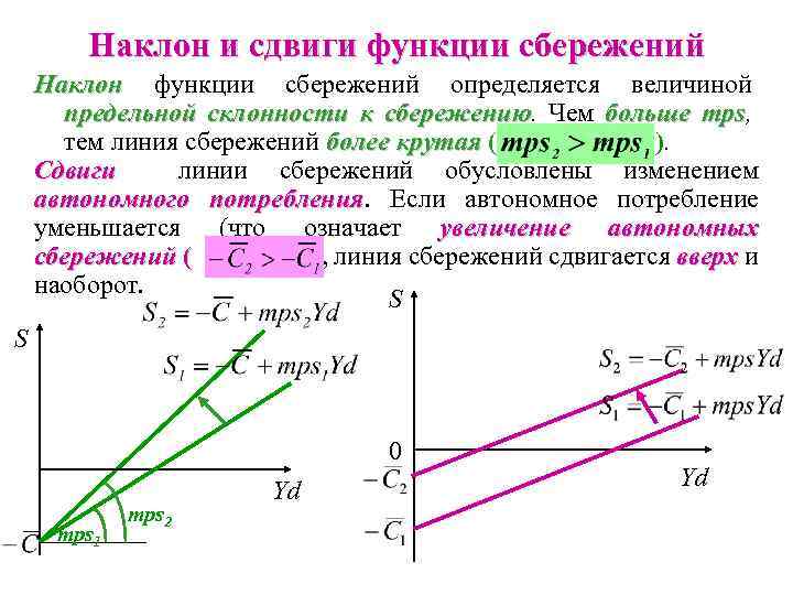 Наклон и сдвиги функции сбережений Наклон функции сбережений определяется величиной Наклон предельной склонности к