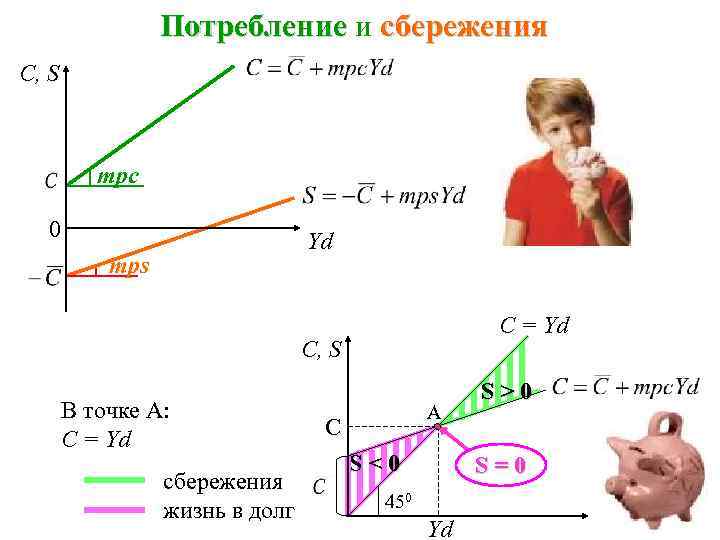 Потребление и сбережения C, S mpc 0 Yd mps C = Yd C, S