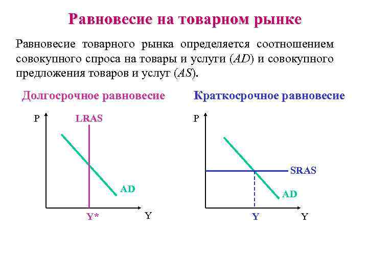 Равновесие на товарном рынке Равновесие товарного рынка определяется соотношением совокупного спроса на товары и