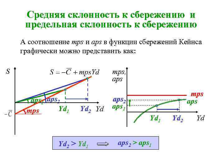 Средняя склонность к сбережению и предельная склонность к сбережению A соотношение mps и aps