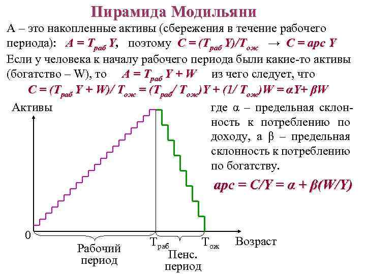 Пирамида Модильяни А – это накопленные активы (сбережения в течение рабочего периода): А =