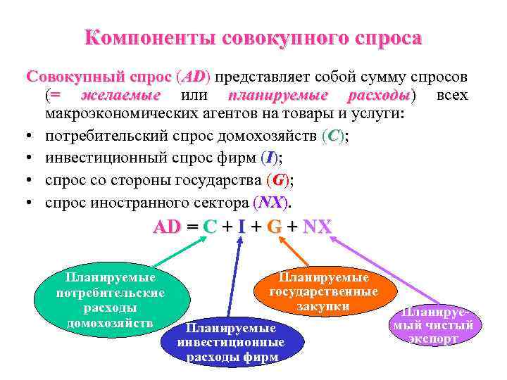 Компоненты совокупного спроса Совокупный спрос (AD) представляет собой сумму спросов AD (= желаемые или