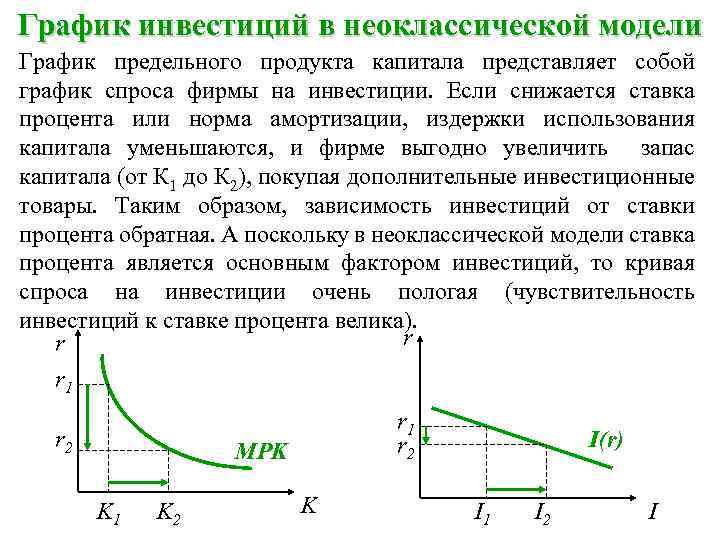 График инвестиций в неоклассической модели График предельного продукта капитала представляет собой график спроса фирмы