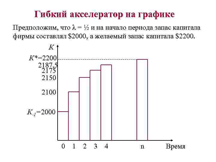 Гибкий акселератор на графике Предположим, что λ = ½ и на начало периода запас