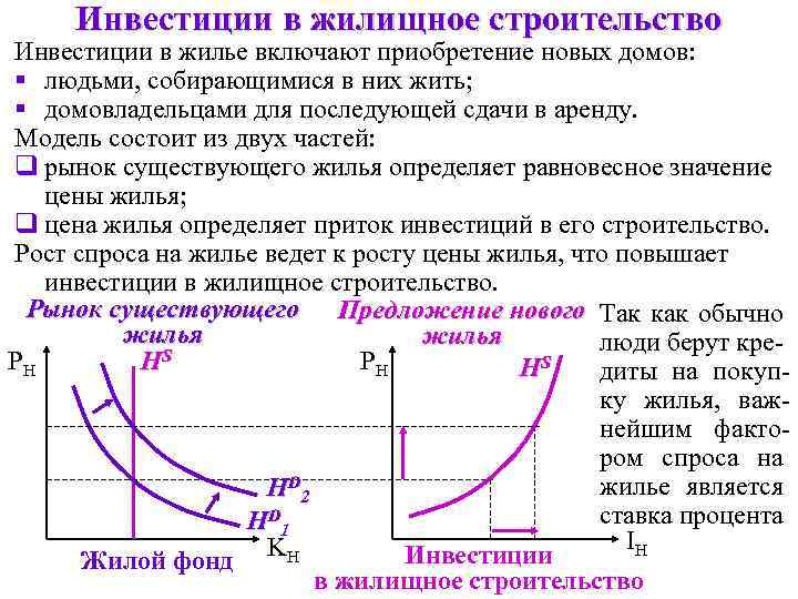 Инвестиции в жилищное строительство Инвестиции в жилье включают приобретение новых домов: § людьми, собирающимися
