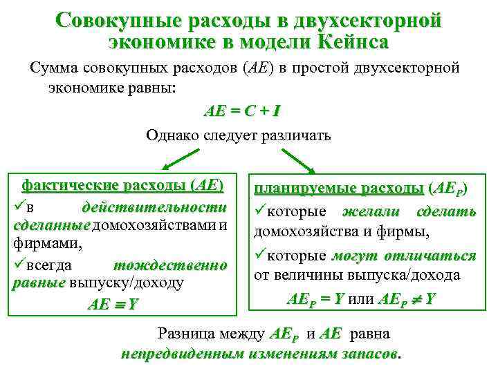 Совокупные расходы в двухсекторной экономике в модели Кейнса Сумма совокупных расходов (AE) в простой