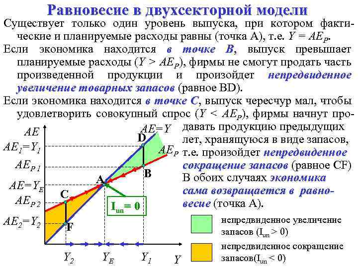 Равновесие в двухсекторной модели Существует только один уровень выпуска, при котором фактические и планируемые