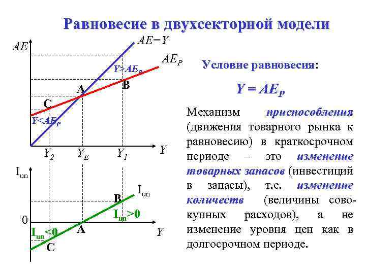 Равновесие в двухсекторной модели AE=Y AEP AE Y>AEP A B C Y<AEP Y 2