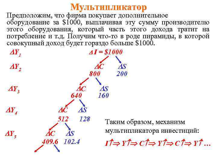 Мультипликатор Предположим, что фирма покупает дополнительное оборудование за $1000, выплачивая эту сумму производителю этого