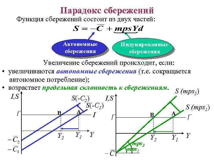 Парадокс сбережений Функция сбережений состоит из двух частей: Автономные сбережения Индуцированные сбережения Увеличение сбережений