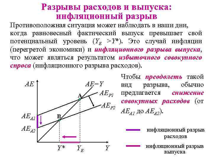 Разрывы расходов и выпуска: инфляционный разрыв Противоположная ситуация может наблюдать в наши дни, когда