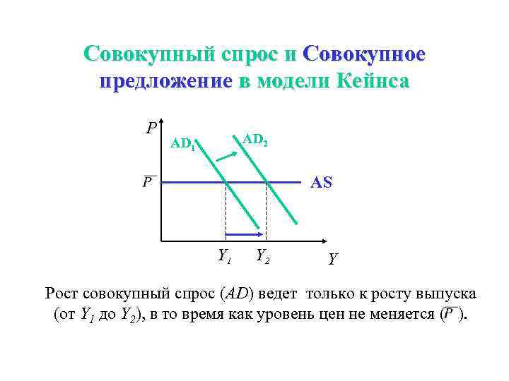 Совокупный спрос и Совокупное предложение в модели Кейнса P AD 2 AD 1 AS