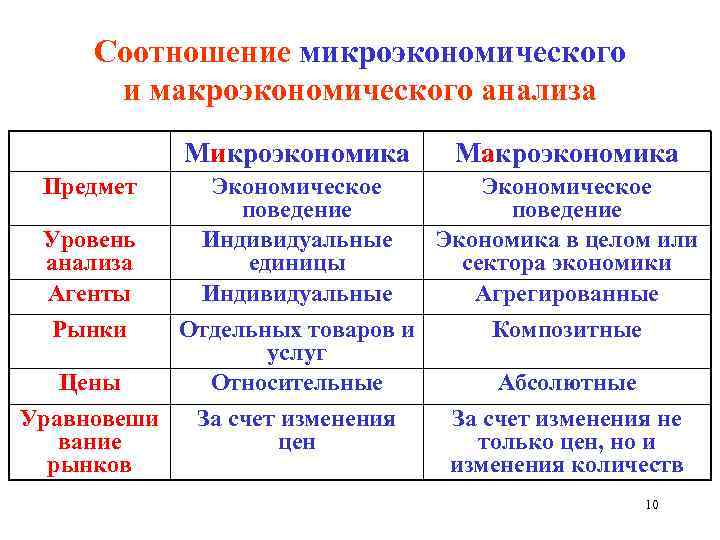 Соотношение микроэкономического и макроэкономического анализа Mикроэкономика Maкроэкономика Предмет Экономическое поведение Уровень Индивидуальные Экономика в