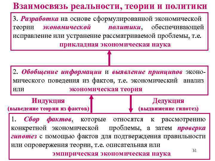 Взаимосвязь реальности, теории и политики 3. Разработка на основе сформулированной экономической теории экономической политики,