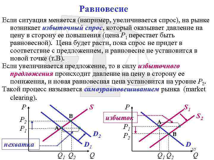 Равновесие Если ситуация меняется (например, увеличивается спрос), на рынке возникает избыточный спрос, который оказывает