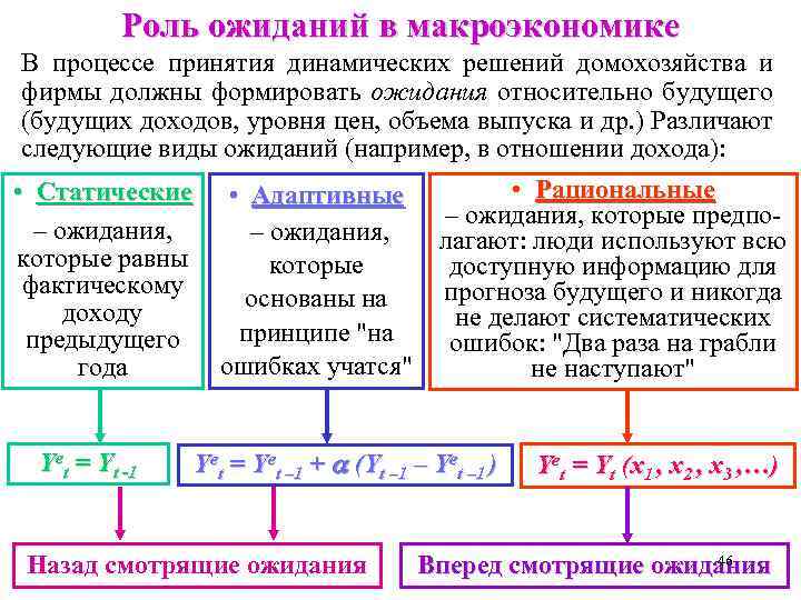 Роль ожиданий в макроэкономике В процессе принятия динамических решений домохозяйства и фирмы должны формировать