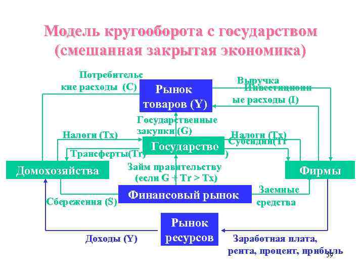 План функции государства в смешанной экономике план