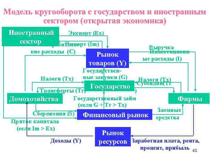Модель кругооборота с государством и иностранным сектором (открытая экономика) Иностранный Экспорт (Ex) сектор Потребительс
